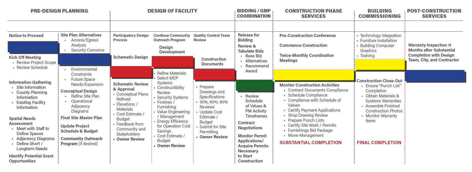 Chart of public safety facility project phases, from pre-design planning through design of facility, bidding and GMP coordination, construction phase services, building commissioning, and post-construction services